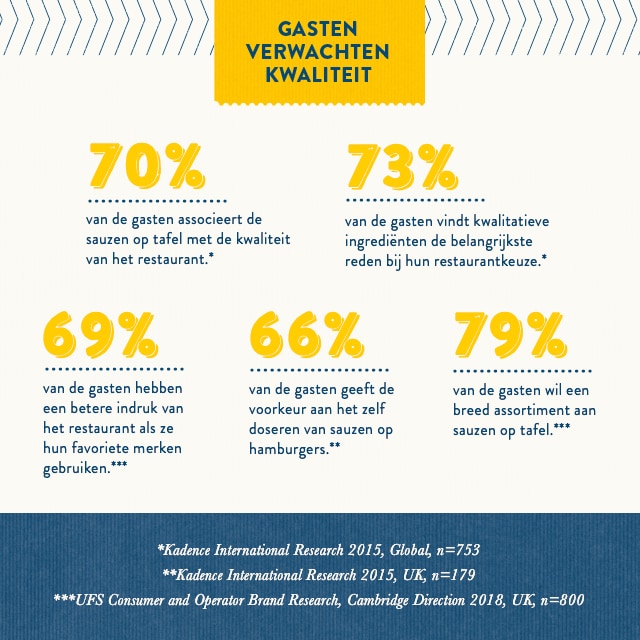 Onderzoek toont belang van kwalitatieve sauzen aan