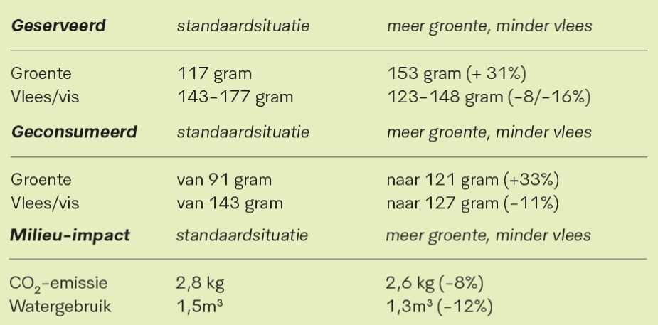 Het effect van meer groente en minder vlees op het bord