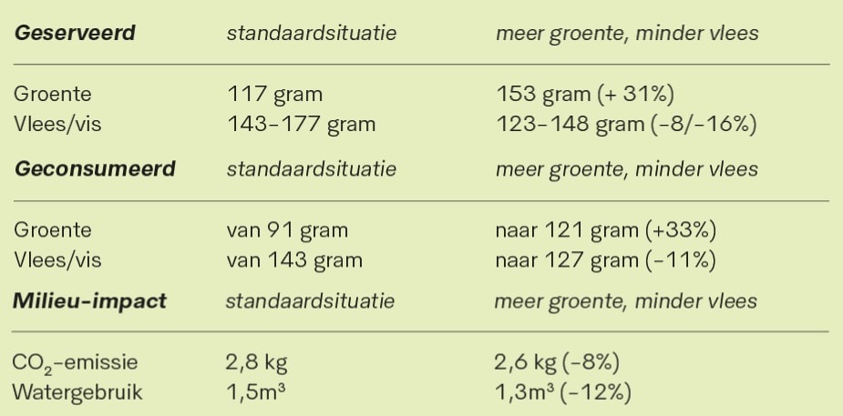 Een tabel met hoeveelheden geserveerde groente en vlees/vis, met daarnaast de milieu impact van het vergroten van de inname van groenten, en het verlagen van de inname van vlees/vis